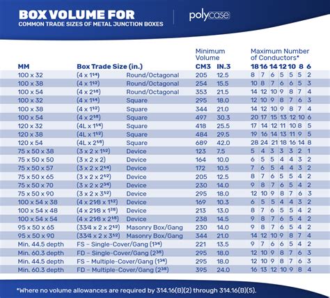 are there junction boxes that are 1 inch in size|calculating junction box size nec.